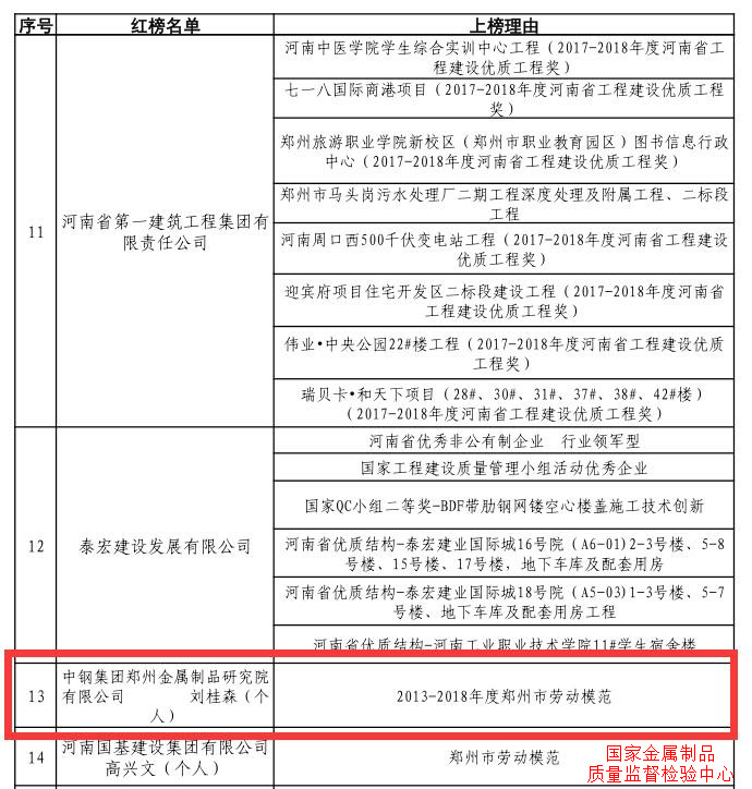 喜訊 | 質(zhì)檢中心劉桂森榮登鄭州市建筑市場(chǎng)誠(chéng)信建設(shè)“紅榜”