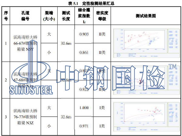 壓漿密實(shí)度檢測(cè)項(xiàng)目結(jié)果